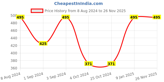 tatacliq.com borosil ?Borosil Water Bottle with Fridge Safe & Leakproof (Transparent, ?550 ml) borosil Price History Graph from 8 Aug 2024 to 26 Nov 2025