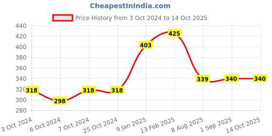 tatacliq.com borosil ?Borosil Water Bottle with Leak-Proof (Black, ?750 ml) borosil Price History Graph from 3 Oct 2024 to 13 Oct 2025