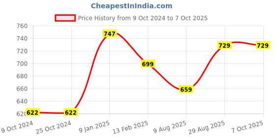 tatacliq.com borosil ?Borosil Water Bottle with Leak-Proof Set of 2 (Silver, ?950 ml) borosil Price History Graph from 9 Oct 2024 to 7 Oct 2025