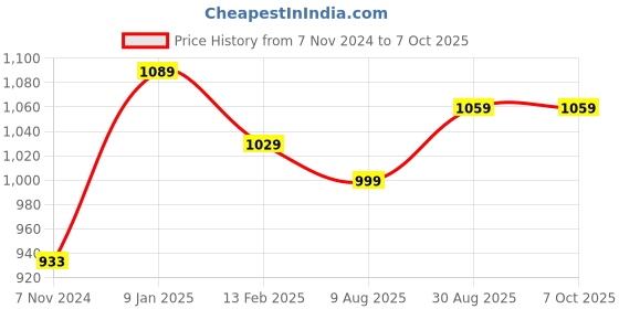tatacliq.com borosil ?Borosil Water Bottle with Leak-Proof Set of 3 (Silver, ?950 ml) borosil Price History Graph from 7 Nov 2024 to 6 Oct 2025