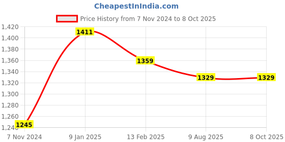 tatacliq.com borosil ?Borosil Water Bottle with Leak-Proof Set of 4 (Silver, ?950 ml) borosil Price History Graph from 7 Nov 2024 to 8 Oct 2025