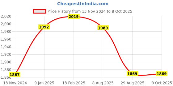 tatacliq.com borosil ?Borosil Water Bottle with Leak-Proof Set of 6 (Silver, ?950 ml) borosil Price History Graph from 13 Nov 2024 to 8 Oct 2025