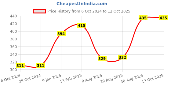 tatacliq.com borosil ?Borosil Water Bottle with Leak-Proof (Silver, ?950 ml) borosil Price History Graph from 6 Oct 2024 to 12 Oct 2025