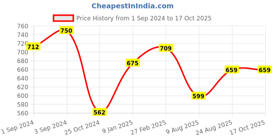 tatacliq.com borosil ?Borosil Water Bottle with Leakproof & Easy to Carry Set of 2 (Transparent, ?750 ml) borosil Price History Graph from 1 Sep 2024 to 17 Oct 2025