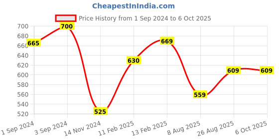 tatacliq.com borosil ?Borosil Water Bottle with Leakproof & Easy to Carry Set of 2 (Transparent, ?750 ml) borosil Price History Graph from 1 Sep 2024 to 5 Oct 2025