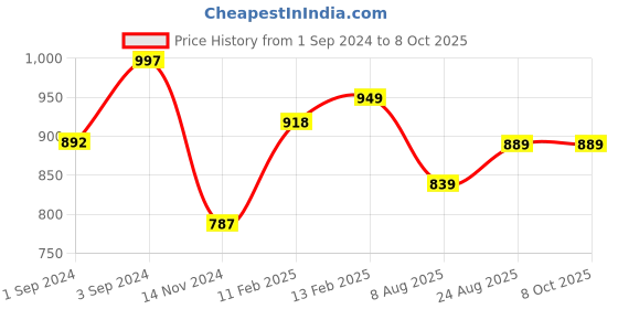 tatacliq.com borosil ?Borosil Water Bottle with Leakproof & Easy to Carry Set of 3 (Transparent, ?750 ml) borosil Price History Graph from 1 Sep 2024 to 7 Oct 2025