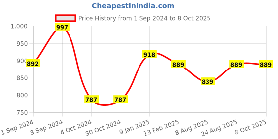 tatacliq.com borosil ?Borosil Water Bottle with Leakproof & Easy to Carry Set of 3 (Transparent, ?750 ml) borosil Price History Graph from 1 Sep 2024 to 7 Oct 2025