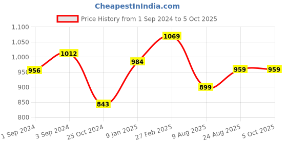 tatacliq.com borosil ?Borosil Water Bottle with Leakproof & Easy to Carry Set of 3 (Transparent, ?750 ml) borosil Price History Graph from 1 Sep 2024 to 5 Oct 2025