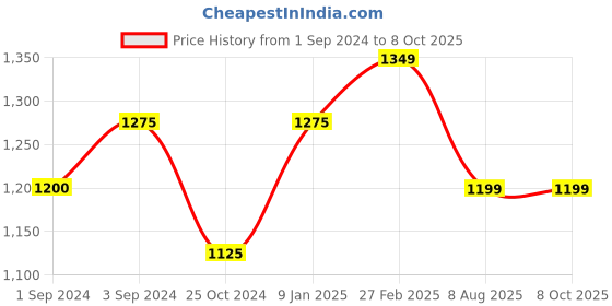 tatacliq.com borosil ?Borosil Water Bottle with Leakproof & Easy to Carry Set of 4 (Transparent, ?750 ml) borosil Price History Graph from 1 Sep 2024 to 8 Oct 2025