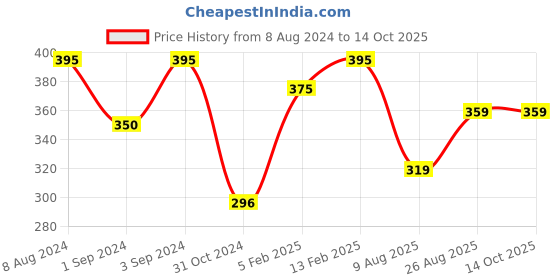 tatacliq.com borosil ?Borosil Water Bottle with Leakproof & Easy to Carry (Transparent, ?750 ml) borosil Price History Graph from 8 Aug 2024 to 13 Oct 2025