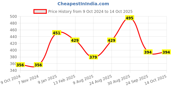 tatacliq.com borosil ?Borosil Water Bottle with Single Wall & Leakproof (Black, ?900 ml) borosil Price History Graph from 9 Oct 2024 to 13 Oct 2025