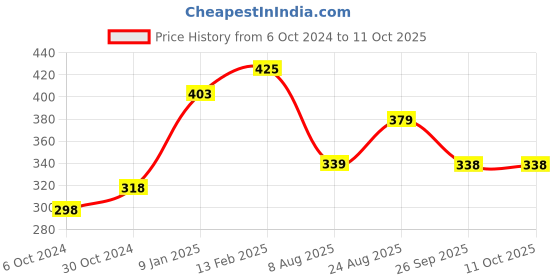 tatacliq.com borosil ?Borosil Water Bottle with Single Wall & Leakproof (Maroon, ?750 ml) borosil Price History Graph from 6 Oct 2024 to 10 Oct 2025