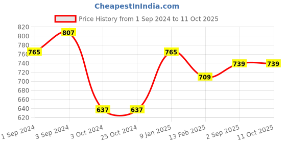 tatacliq.com borosil ?Borosil Water Bottle with Single Wall & Leakproof Set of 2 (Black, ?750 ml) borosil Price History Graph from 1 Sep 2024 to 11 Oct 2025
