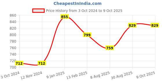 tatacliq.com borosil ?Borosil Water Bottle with Single Wall & Leakproof Set of 2 (Maroon, ?1000 ml) borosil Price History Graph from 3 Oct 2024 to 8 Oct 2025