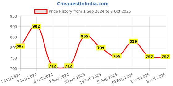 tatacliq.com borosil ?Borosil Water Bottle with Single Wall & Leakproof Set of 2 (Silver, ?1000 ml) borosil Price History Graph from 1 Sep 2024 to 8 Oct 2025
