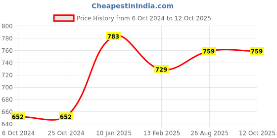 tatacliq.com borosil ?Borosil Water Bottle with Single Wall & Leakproof Set of 2 (Silver, ?1000 ml) borosil Price History Graph from 6 Oct 2024 to 12 Oct 2025
