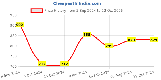 tatacliq.com borosil ?Borosil Water Bottle with Single Wall & Leakproof Set of 2 (Silver, ?750 ml) borosil Price History Graph from 3 Sep 2024 to 11 Oct 2025
