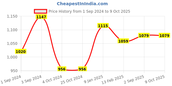 tatacliq.com borosil ?Borosil Water Bottle with Single Wall & Leakproof Set of 3 (Black, ?750 ml) borosil Price History Graph from 1 Sep 2024 to 9 Oct 2025