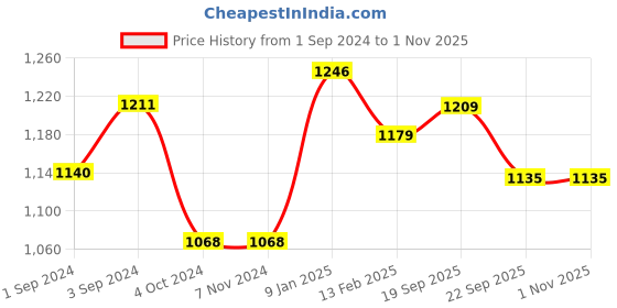 tatacliq.com borosil ?Borosil Water Bottle with Single Wall & Leakproof Set of 3 (Bronze, ?750 ml) borosil Price History Graph from 1 Sep 2024 to 1 Nov 2025