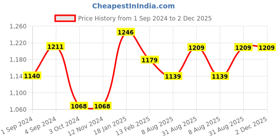 tatacliq.com borosil ?Borosil Water Bottle with Single Wall & Leakproof Set of 3 (Maroon, ?1000 ml) borosil Price History Graph from 1 Sep 2024 to 2 Dec 2025