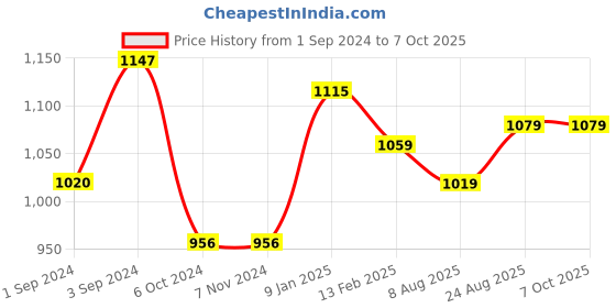 tatacliq.com borosil ?Borosil Water Bottle with Single Wall & Leakproof Set of 3 (Maroon, ?750 ml) borosil Price History Graph from 1 Sep 2024 to 7 Oct 2025