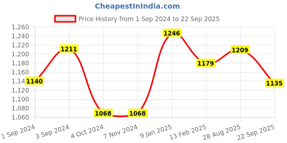 tatacliq.com borosil ?Borosil Water Bottle with Single Wall & Leakproof Set of 3 (Pink, ?750 ml) borosil Price History Graph from 1 Sep 2024 to 22 Sep 2025