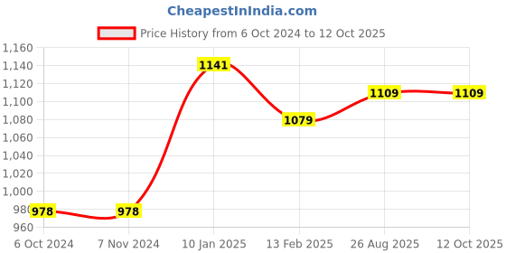 tatacliq.com borosil ?Borosil Water Bottle with Single Wall & Leakproof Set of 3 (Silver, ?1000 ml) borosil Price History Graph from 6 Oct 2024 to 12 Oct 2025