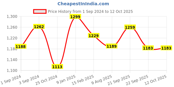 tatacliq.com borosil ?Borosil Water Bottle with Single Wall & Leakproof Set of 3 (Silver, ?1000 ml) borosil Price History Graph from 1 Sep 2024 to 12 Oct 2025