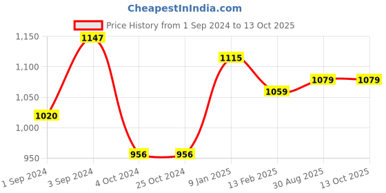 tatacliq.com borosil ?Borosil Water Bottle with Single Wall & Leakproof Set of 3 (Silver, ?750 ml) borosil Price History Graph from 1 Sep 2024 to 12 Oct 2025