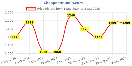 tatacliq.com borosil ?Borosil Water Bottle with Single Wall & Leakproof Set of 3 (Silver, ?750 ml) borosil Price History Graph from 1 Sep 2024 to 7 Oct 2025