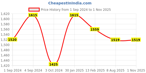 tatacliq.com borosil ?Borosil Water Bottle with Single Wall & Leakproof Set of 4 (Maroon, ?1000 ml) borosil Price History Graph from 1 Sep 2024 to 1 Nov 2025
