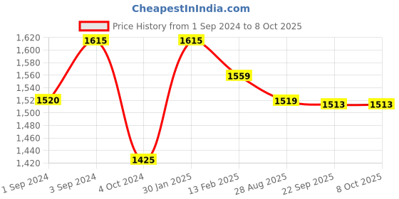 tatacliq.com borosil ?Borosil Water Bottle with Single Wall & Leakproof Set of 4 (Pink, ?750 ml) borosil Price History Graph from 1 Sep 2024 to 6 Oct 2025