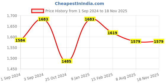tatacliq.com borosil ?Borosil Water Bottle with Single Wall & Leakproof Set of 4 (Silver, ?1000 ml) borosil Price History Graph from 1 Sep 2024 to 17 Nov 2025