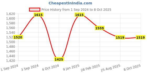 tatacliq.com borosil ?Borosil Water Bottle with Single Wall & Leakproof Set of 4 (Silver, ?750 ml) borosil Price History Graph from 1 Sep 2024 to 8 Oct 2025