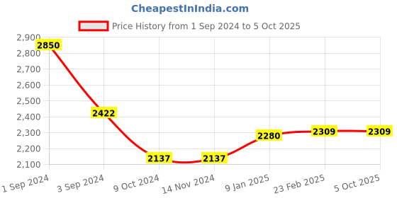 tatacliq.com borosil ?Borosil Water Bottle with Single Wall & Leakproof Set of 6 (Multicolor, ?750 ml) borosil Price History Graph from 1 Sep 2024 to 5 Oct 2025