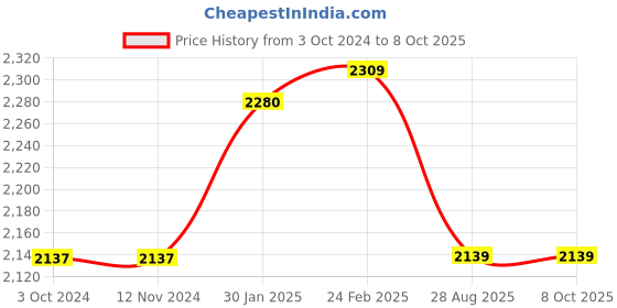 tatacliq.com borosil ?Borosil Water Bottle with Single Wall & Leakproof Set of 6 (Pink, ?750 ml) borosil Price History Graph from 3 Oct 2024 to 7 Oct 2025
