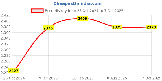 tatacliq.com borosil ?Borosil Water Bottle with Single Wall & Leakproof Set of 6 (Silver, ?1000 ml) borosil Price History Graph from 25 Oct 2024 to 7 Oct 2025