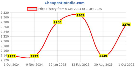tatacliq.com borosil ?Borosil Water Bottle with Single Wall & Leakproof Set of 6 (Silver, ?1000 ml) borosil Price History Graph from 6 Oct 2024 to 1 Oct 2025