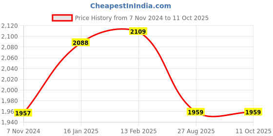 tatacliq.com borosil ?Borosil Water Bottle with Single Wall & Leakproof Set of 6 (Silver, ?1000 ml) borosil Price History Graph from 7 Nov 2024 to 11 Oct 2025