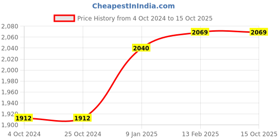 tatacliq.com borosil ?Borosil Water Bottle with Single Wall & Leakproof Set of 6 (Silver, ?750 ml) borosil Price History Graph from 4 Oct 2024 to 14 Oct 2025