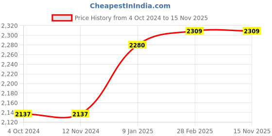 tatacliq.com borosil ?Borosil Water Bottle with Single Wall & Leakproof Set of 6 (Silver, ?750 ml) borosil Price History Graph from 4 Oct 2024 to 14 Nov 2025