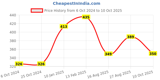 tatacliq.com borosil ?Borosil Water Bottle with Single Wall & Leakproof (Silver, ?1000 ml) borosil Price History Graph from 6 Oct 2024 to 10 Oct 2025