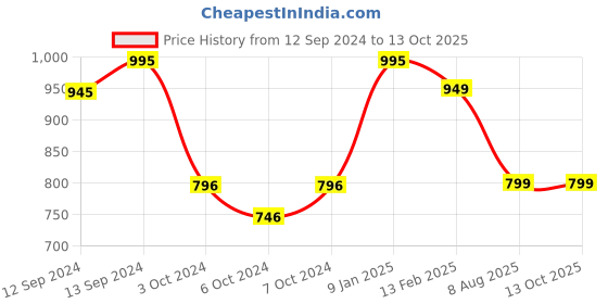 tatacliq.com borosil ?Borosil White Glasses 295 ml - Set of 6 borosil Price History Graph from 12 Sep 2024 to 13 Oct 2025