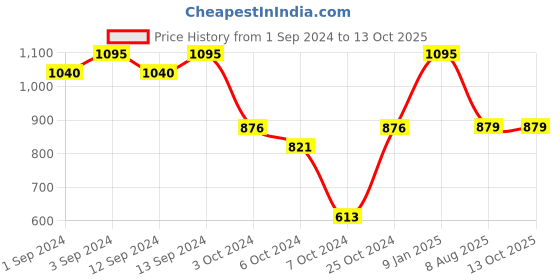 tatacliq.com borosil ?Borosil White Glasses 350 ml - Set of 6 borosil Price History Graph from 1 Sep 2024 to 13 Oct 2025