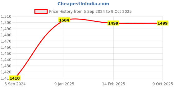 tatacliq.com borosil Borosil¿Transparent Glass Jar & Container (1000ml) borosil Price History Graph from 5 Sep 2024 to 8 Oct 2025