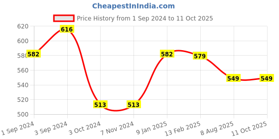 tatacliq.com borosil Borosil¿Transparent Glass Jar & Container (1200ml) borosil Price History Graph from 1 Sep 2024 to 11 Oct 2025