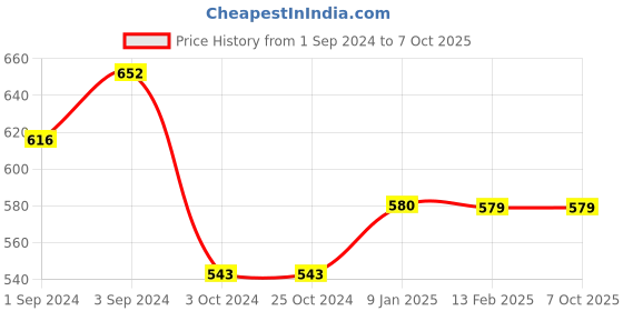 tatacliq.com borosil Borosil¿Transparent Glass Jar & Container (1200ml) borosil Price History Graph from 1 Sep 2024 to 6 Oct 2025