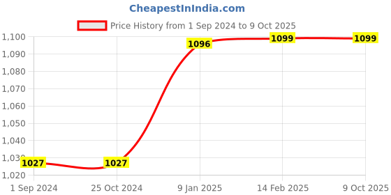 tatacliq.com borosil Borosil¿Transparent Glass Jar & Container (1200ml) borosil Price History Graph from 1 Sep 2024 to 9 Oct 2025