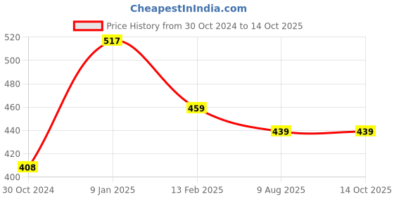 tatacliq.com borosil Borosil¿Transparent Glass Jar & Container (1200ml) borosil Price History Graph from 30 Oct 2024 to 13 Oct 2025