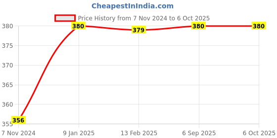 tatacliq.com borosil Borosil¿Transparent Glass Jar & Container (250ml) borosil Price History Graph from 7 Nov 2024 to 6 Oct 2025